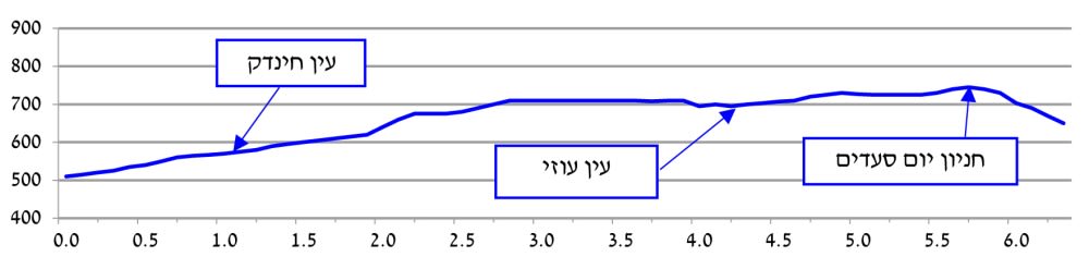 פרופיל גבהים בתוואי הישן - נחל שורק, ציר המעיינות וירידה לנחל רפאים