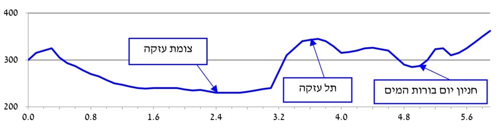 פרופיל גבהים מחרבת קיאפה לחורבת שיקלון - תוואי חלופי