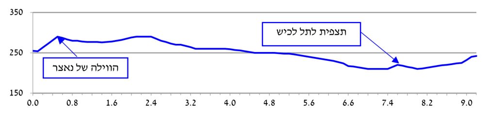 פרופיל גבהים מבית גוברין לתל לכיש