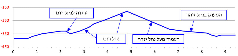 פרופיל גבהים מעין בוקק לכביש 90