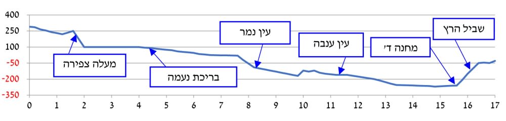 פרופיל גבהים - תוואי חלופי מבירכת צפירה למצדה בנחל צאלים