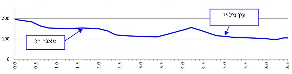 פרופיל גבהים מחניון ווסטרוויל לגבעת ניל"י