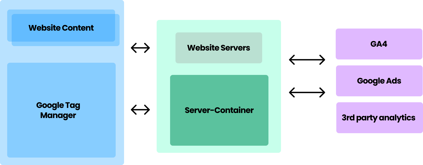 Server-side Ölçümleme
