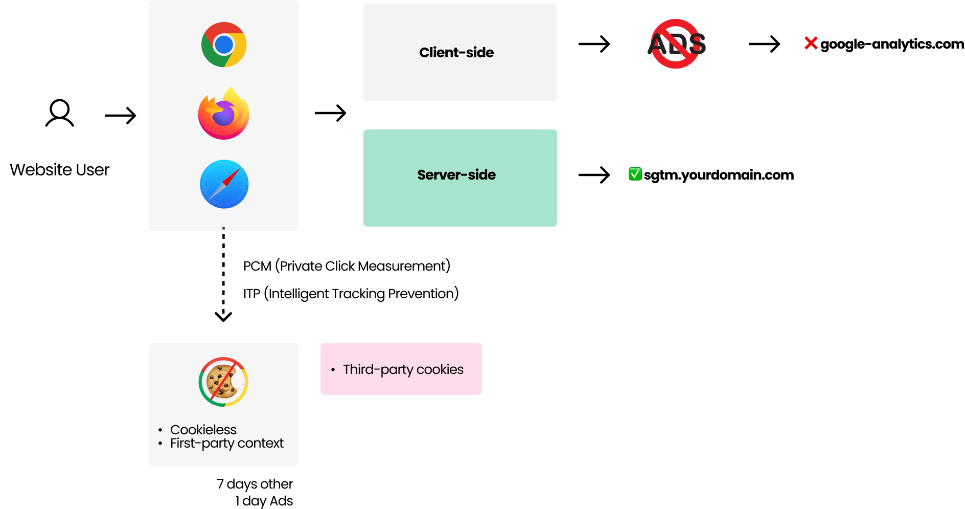 Server-side side olcumleme ve ad-blocker