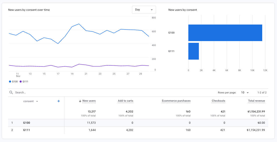 Google Analytics 4 cookieless ve server-side