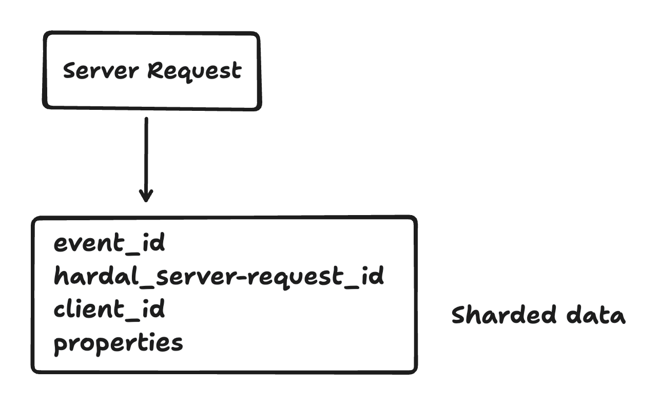 Hardal Server Event Data Model