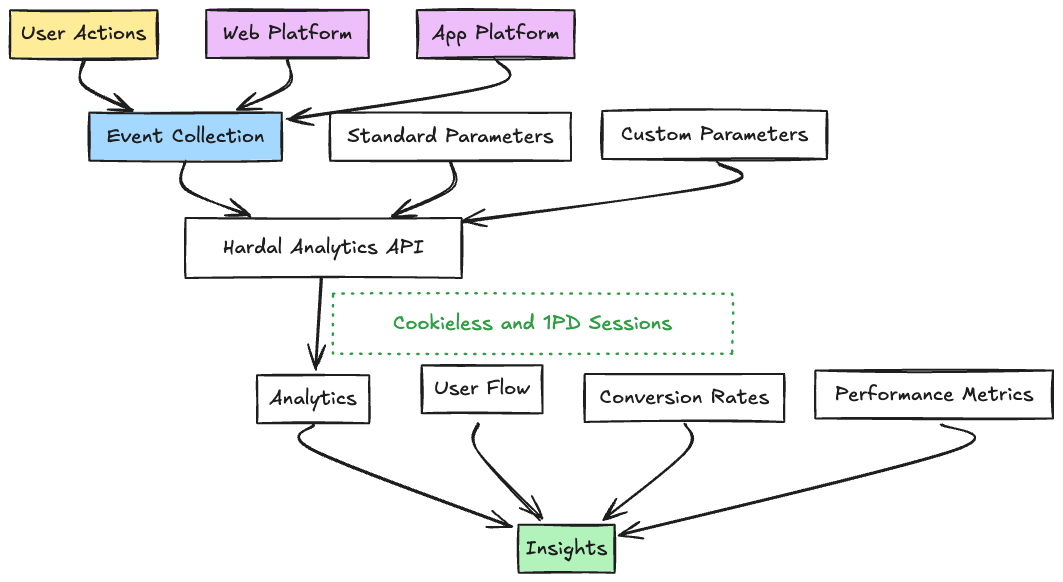 UX Tracking Data Structure