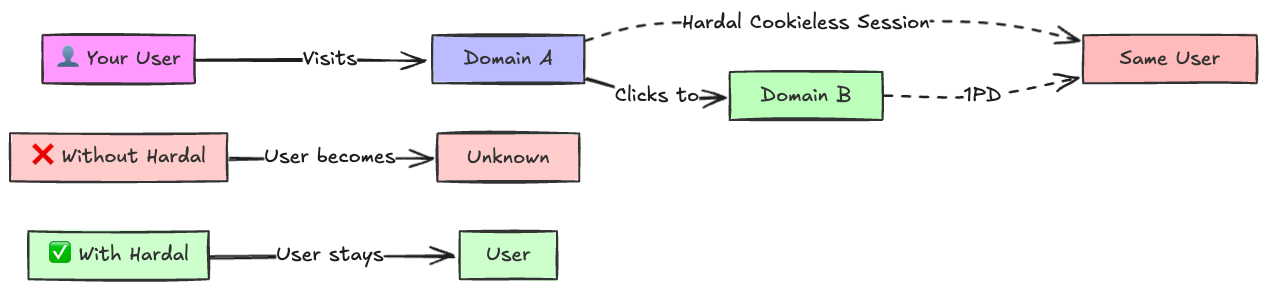 Cross Domain Tracking