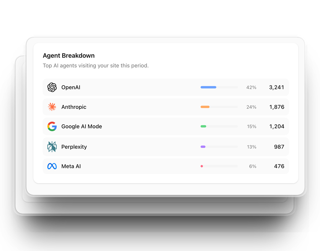 AI Visibility dashboard preview
