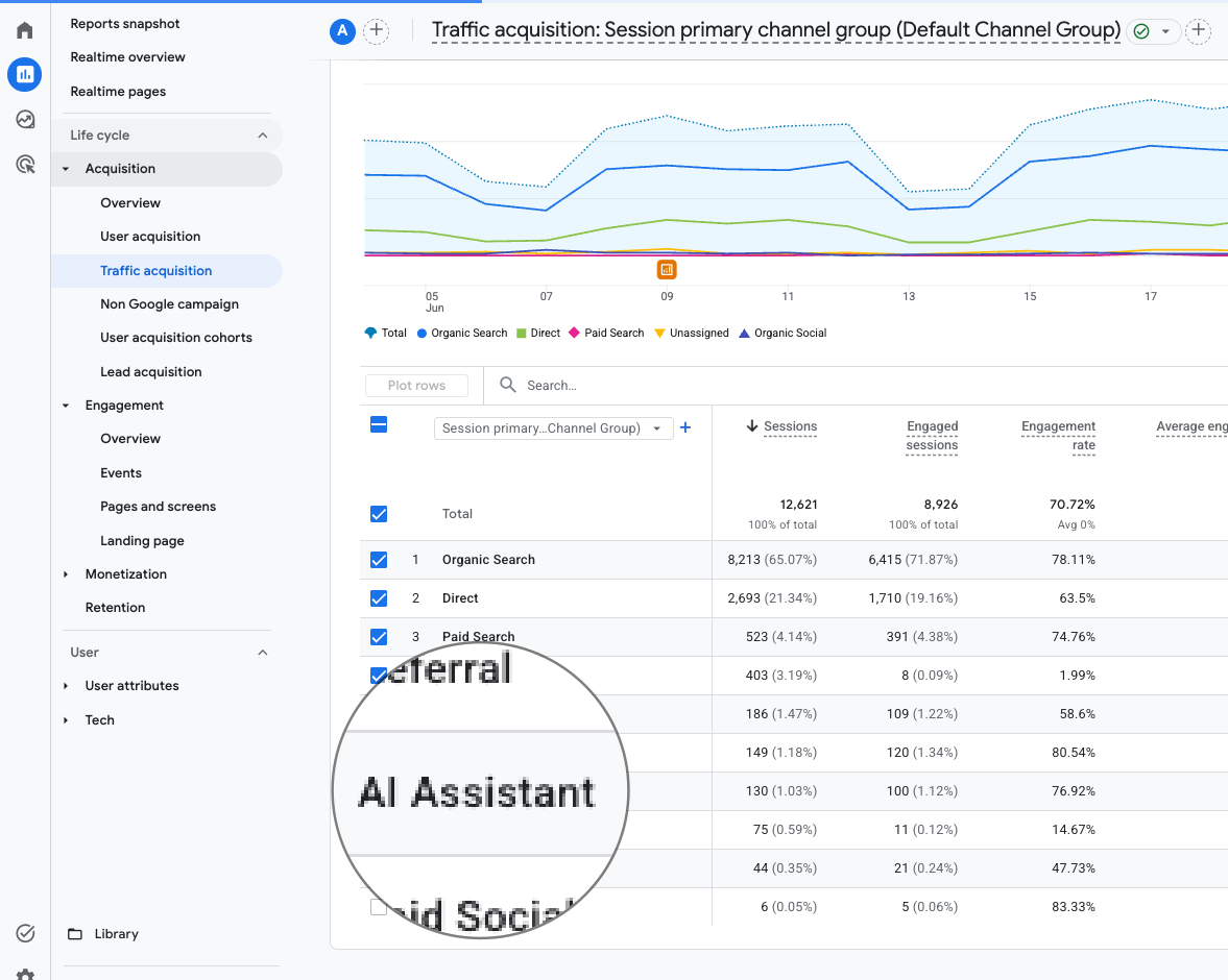 GA4 Traffic acquisition report showing the AI Assistant row in the Default Channel Group
