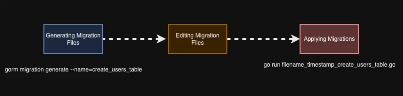 GORM migration workflow