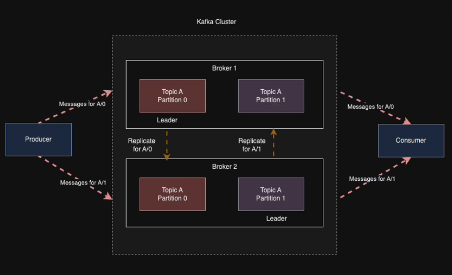 Kafka working