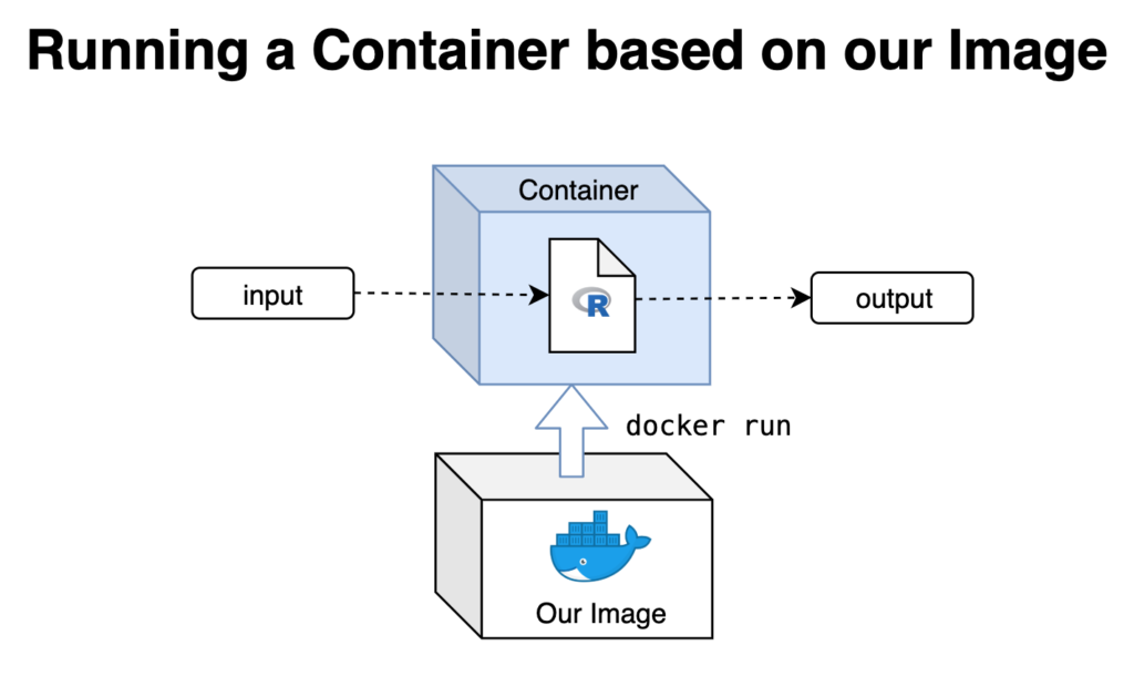 Running the Container