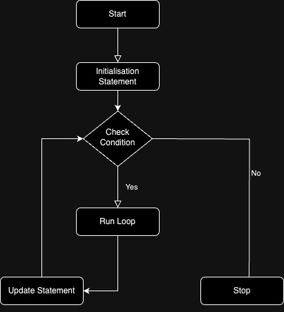 Golang For loop flow diagram