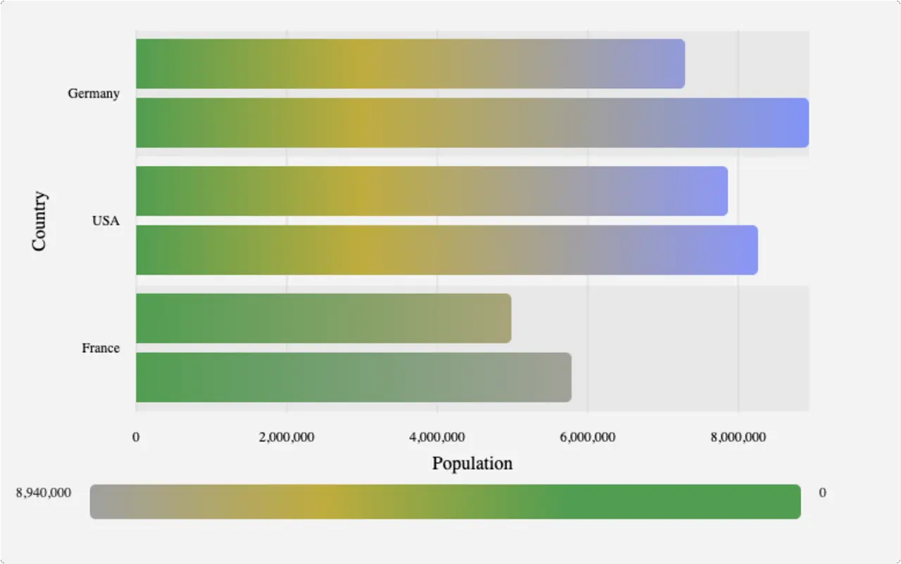 Grouped Horizontal NGX Bar Chart