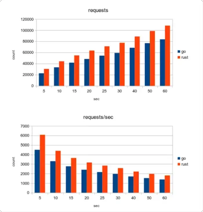 go vs rust requests