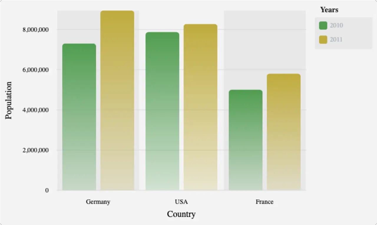 Grouped Vertical Bar Chart