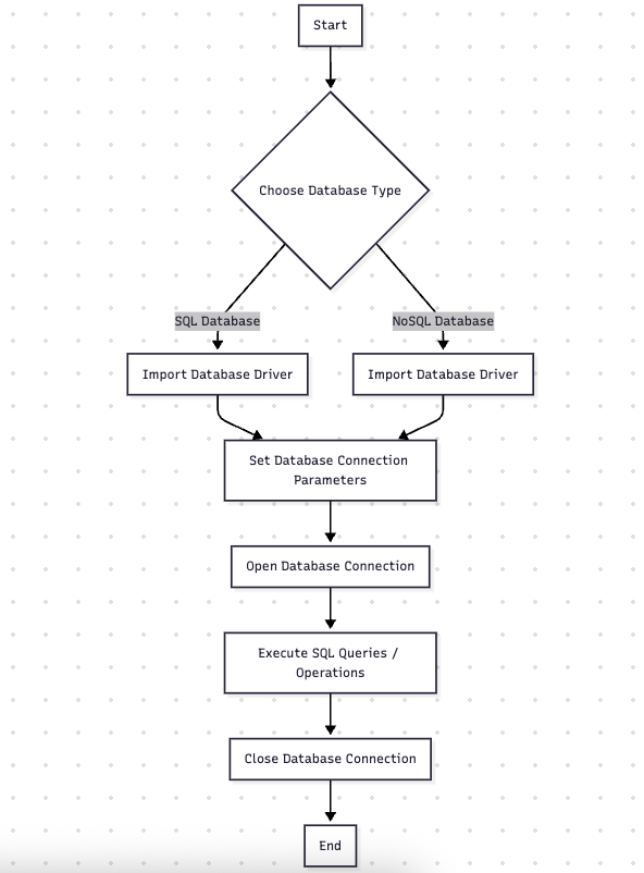 Flow diagram to connect to the database in Golang