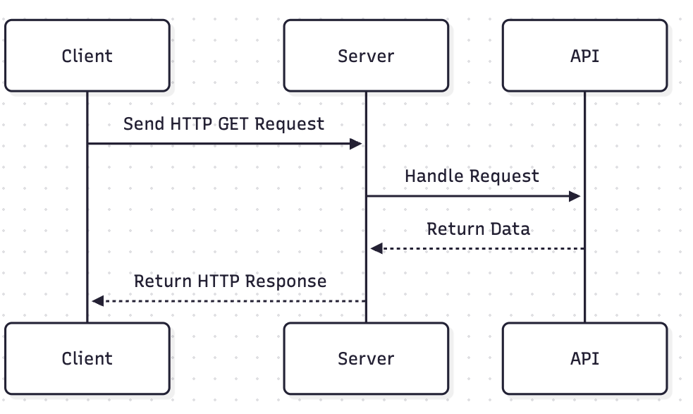 HTTP GET flow diagram