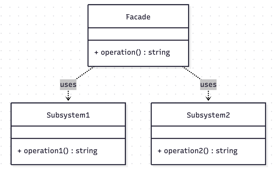 Understanding the Facade Pattern