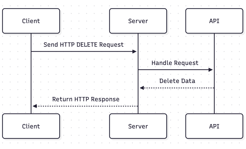 HTTP DELETE flow diagram