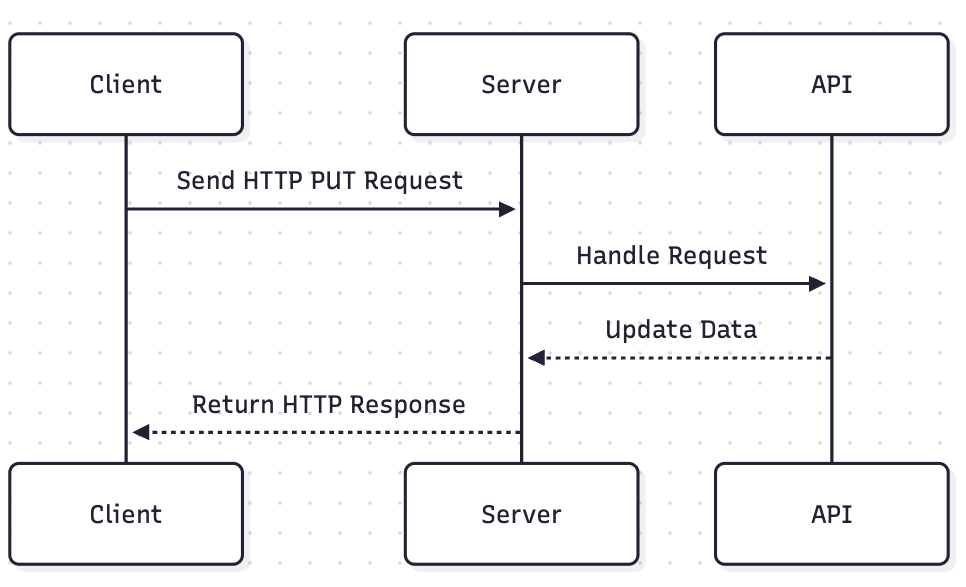 HTTP PUT flow diagram