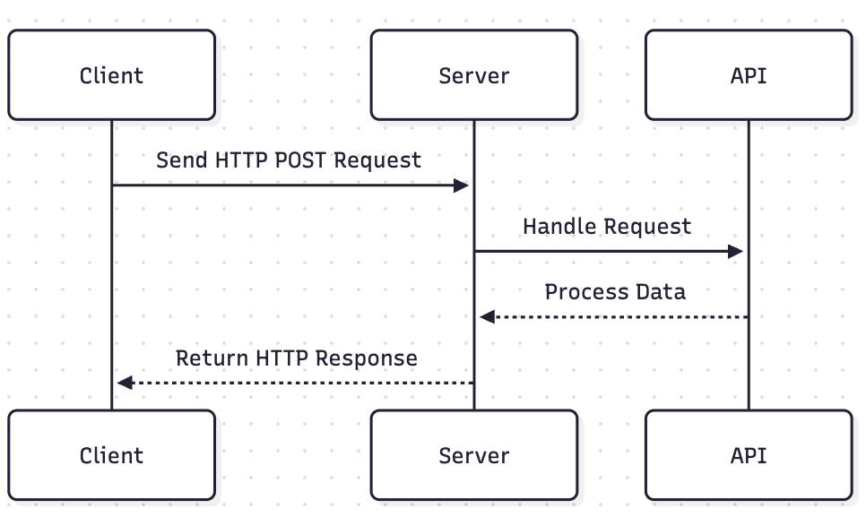 HTTP POST flow diagram