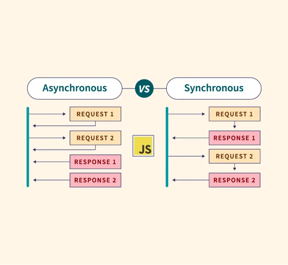 Asynchronous JavaScript