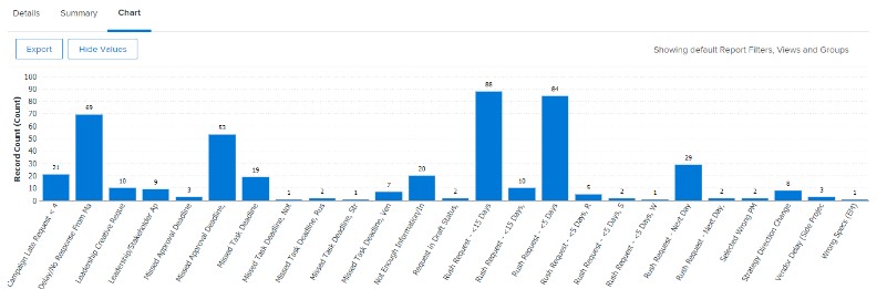 Campaign Reports