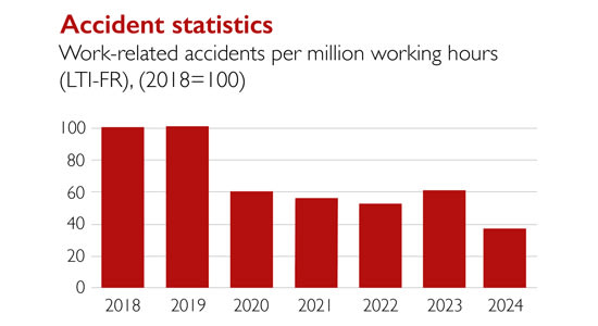 Bar chart showing decline in work-related accident rate (LTI-FR) from 2018 to 2024, with a sharp drop in 2024.