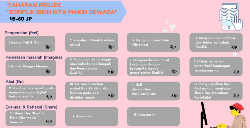 Pembelajaran Berbasis Projek