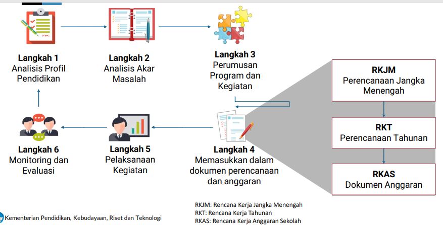 Alur Perencanaan Berbasis Data Kurikulum Merdeka 