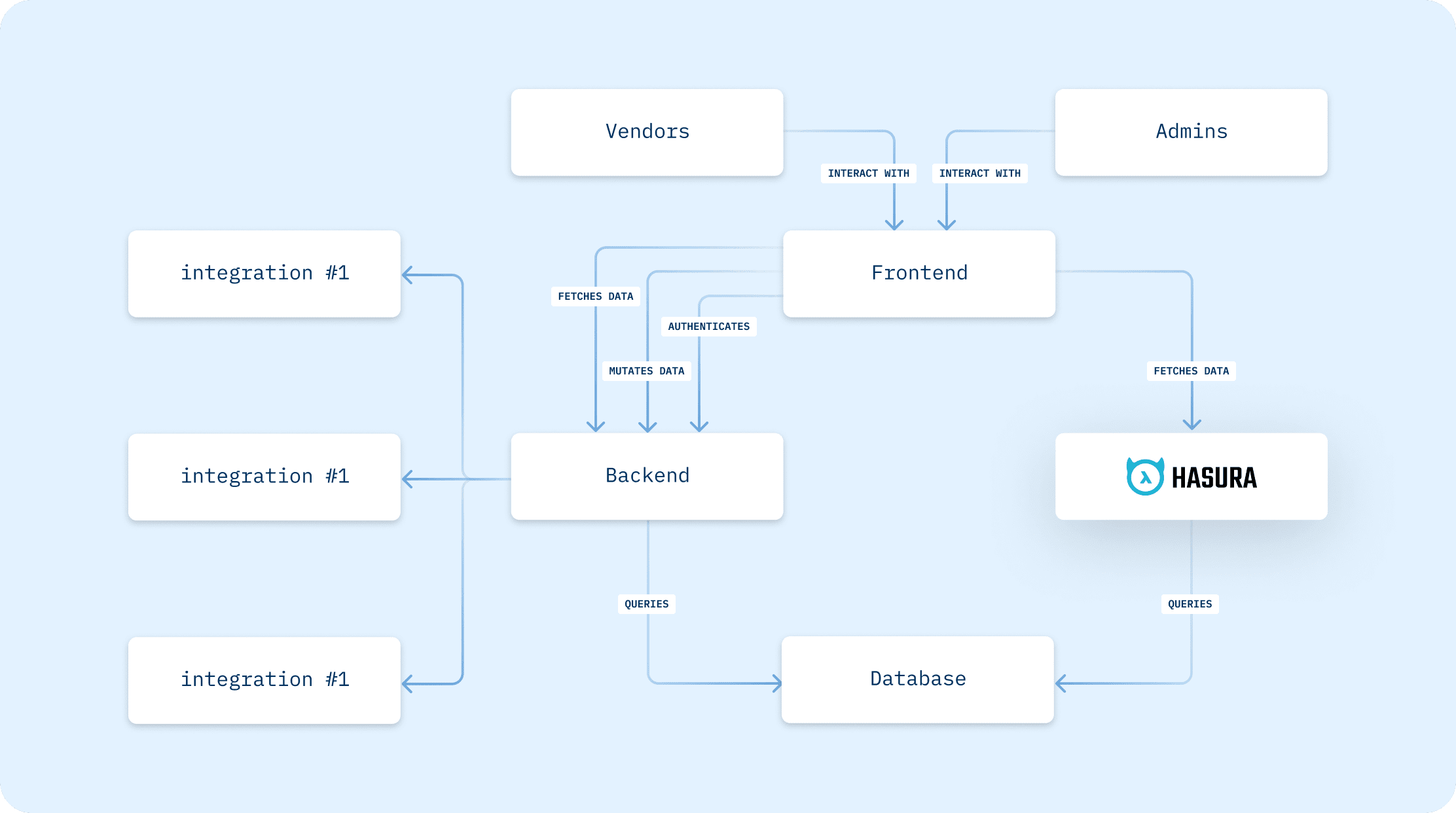 Pipe architecture diagram