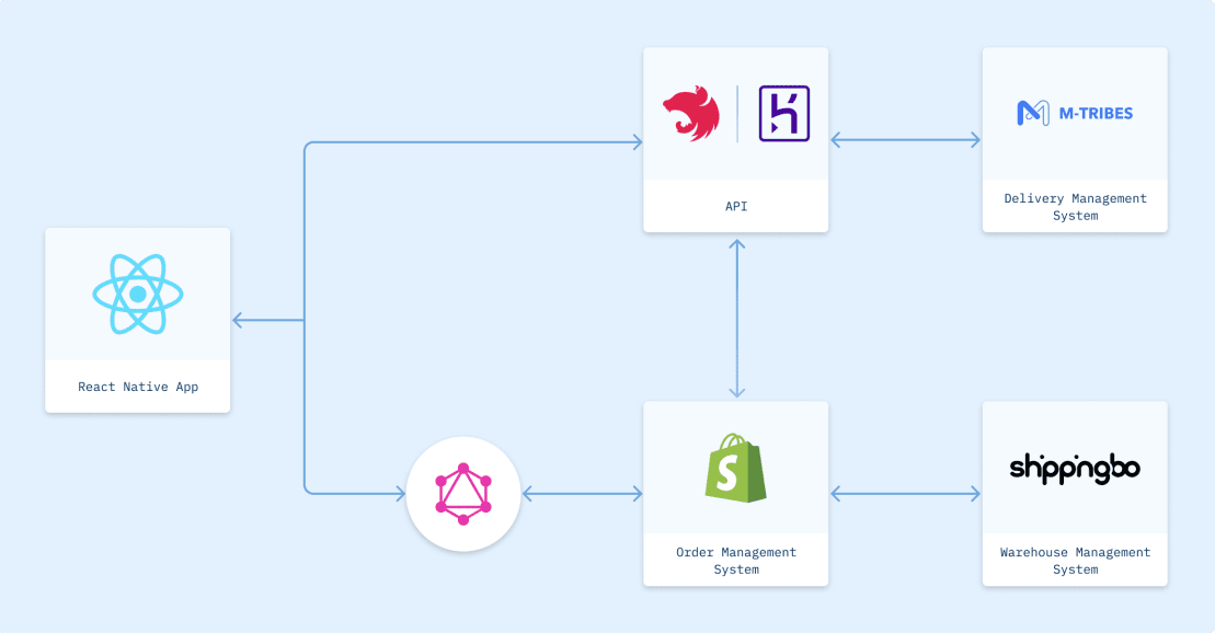 Cajoo’s new tech architecture