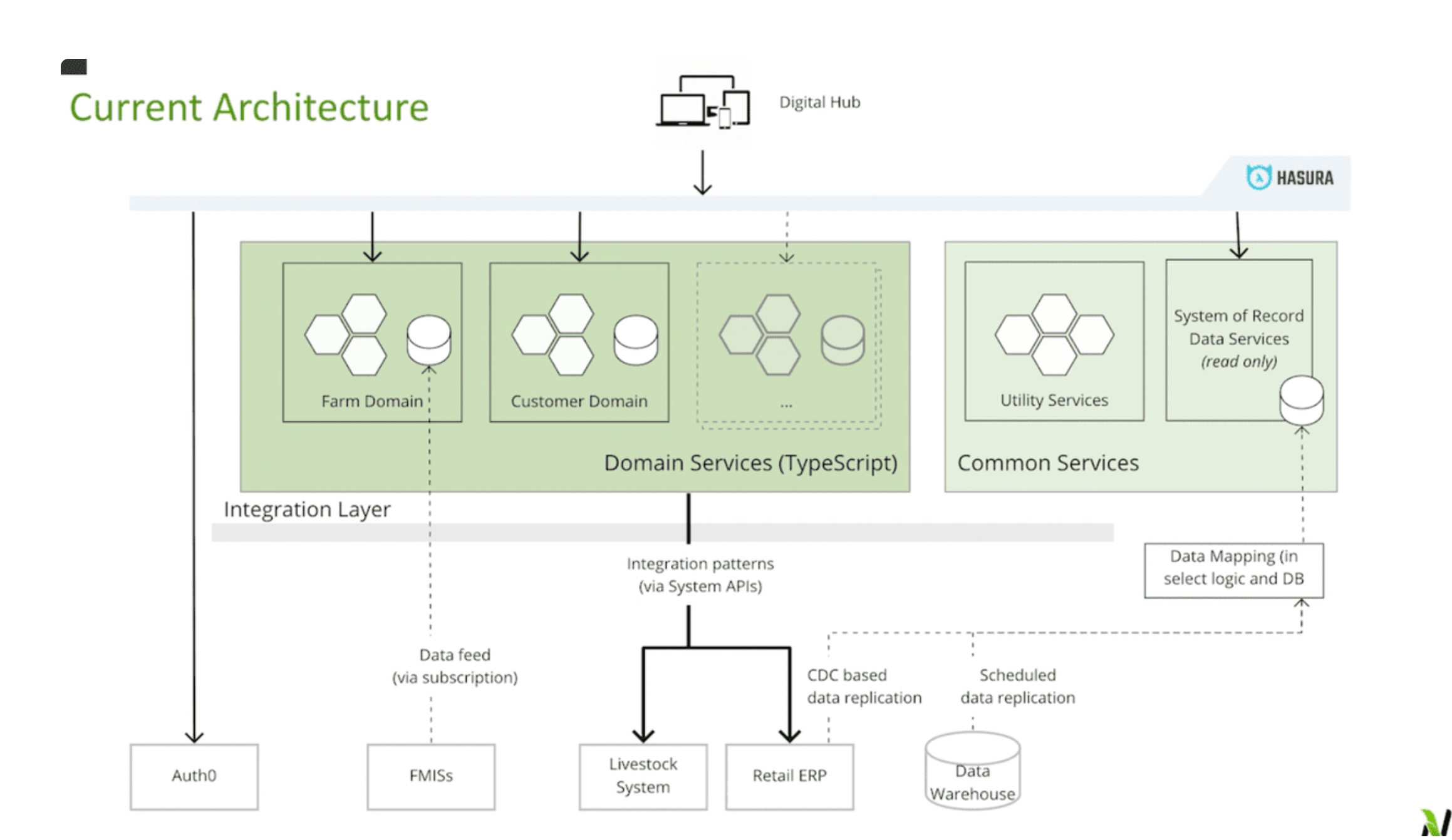 Nutrien architecture diagram