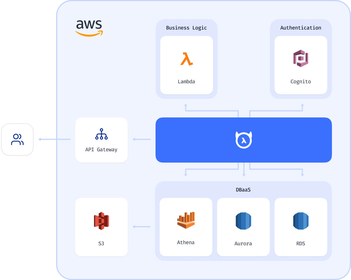 Integrate with core data, security, and application services on AWS illus