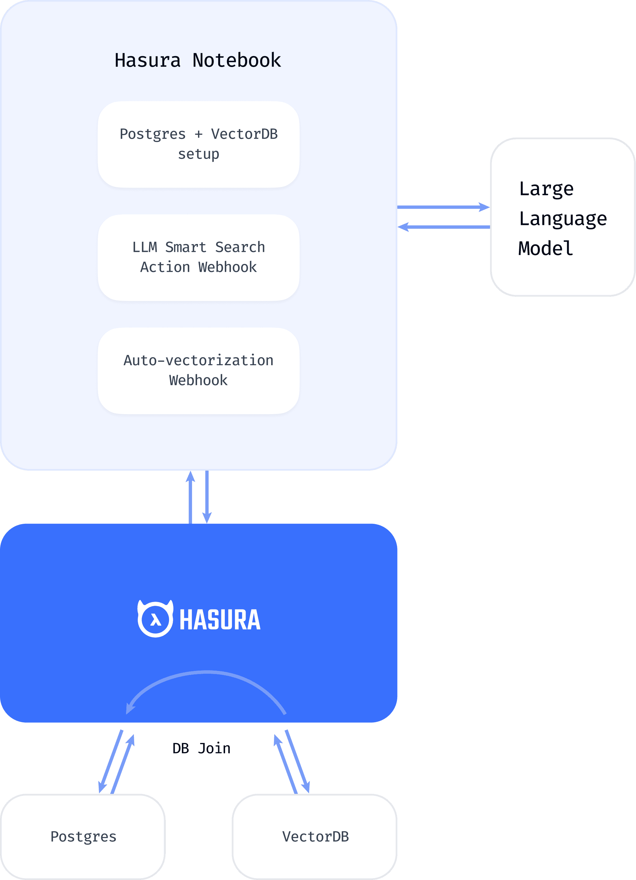 Transform the way you build AI apps with Hasura