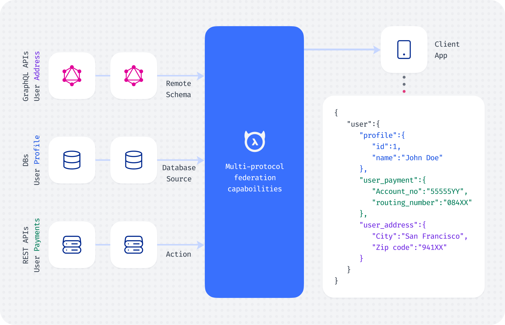 Compose any topology – declaratively