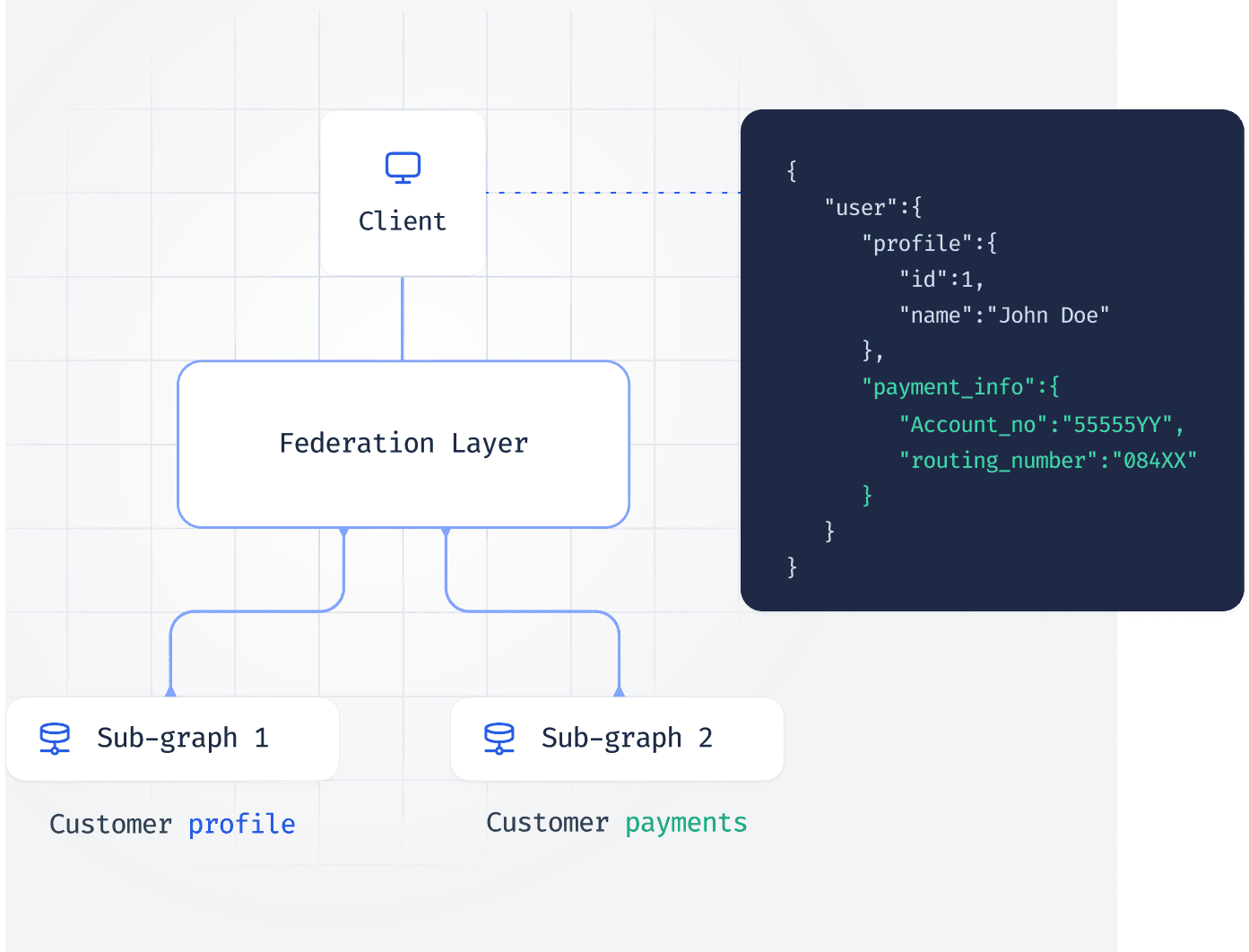 Streamline federated data access