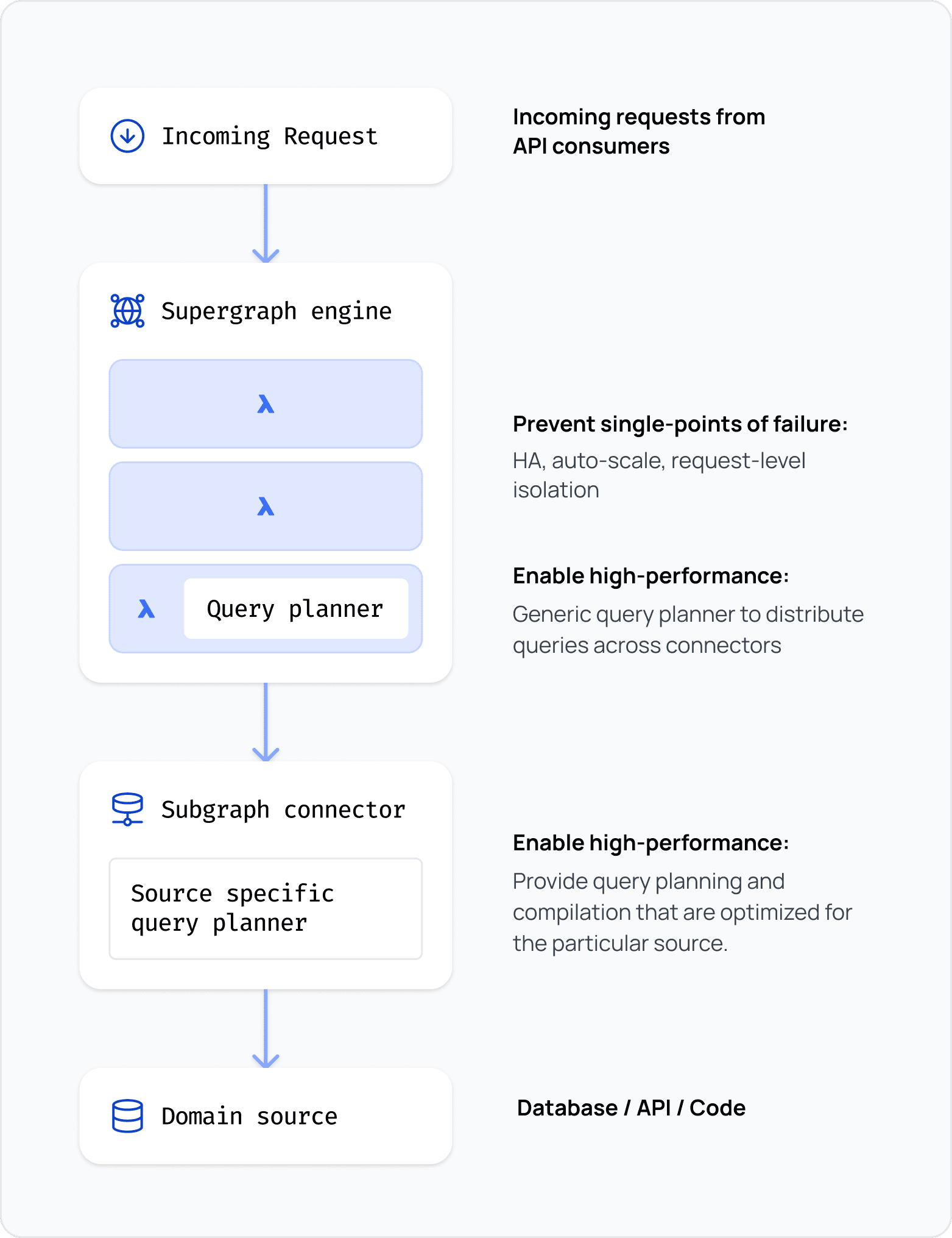 High-performance GraphQL APIs, at scale