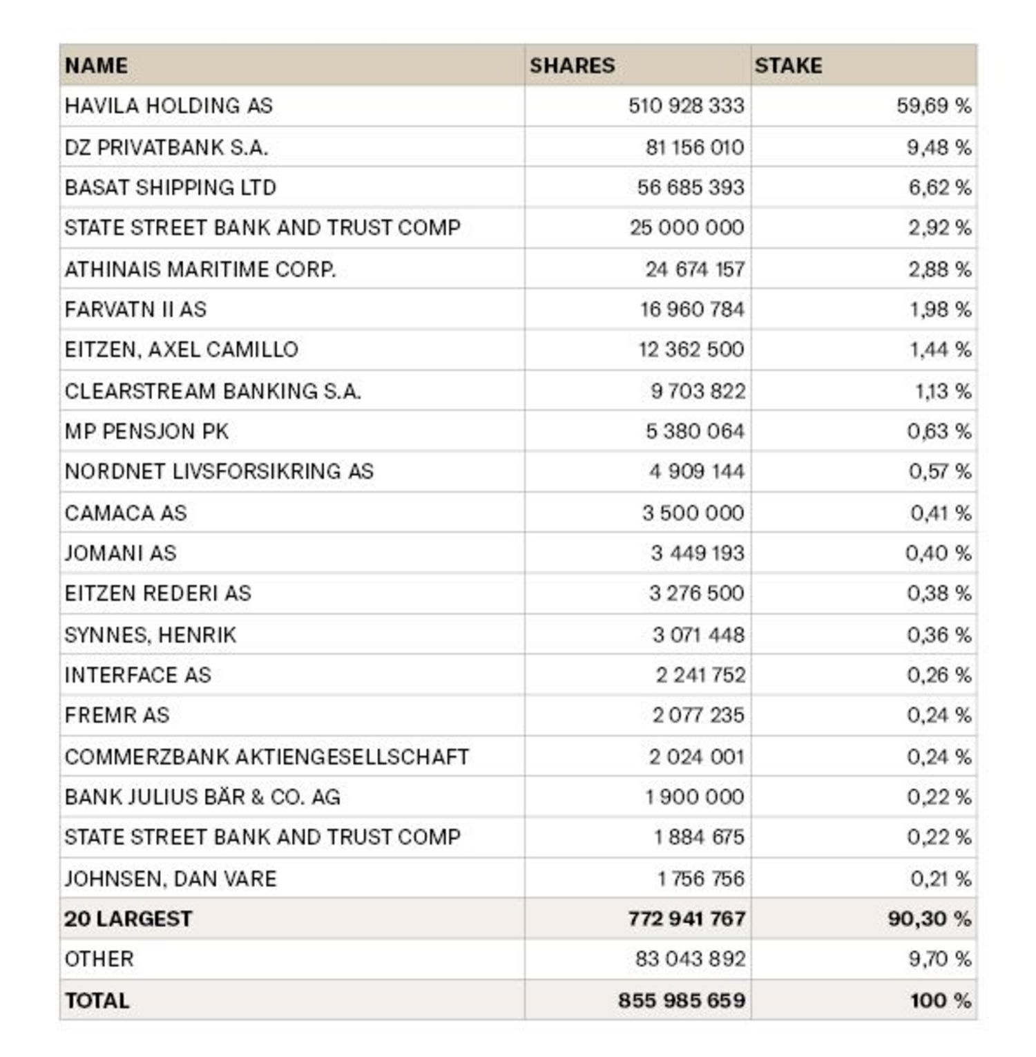 shareholders