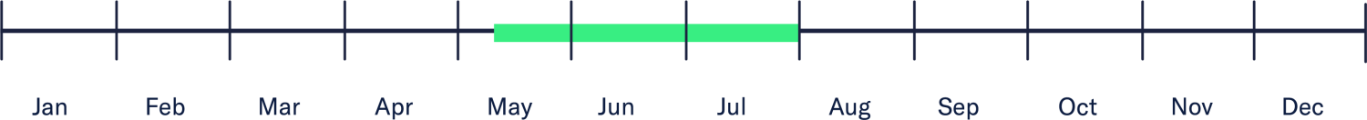 Timeline showing that you can see the midnight sun in norway from mid May to end of July. 