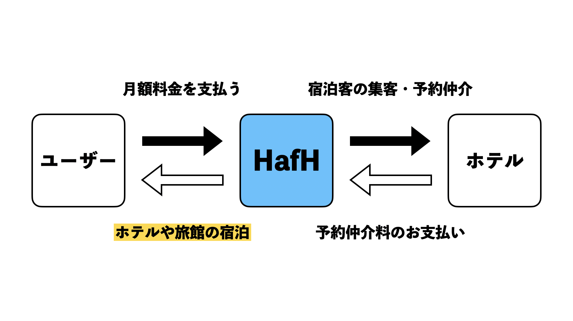 「旅のサブスク HafH」はお得ではない。最大限お得な使い方を解説します。 - はやまる。日記