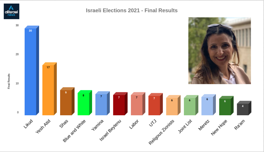 Deputy Mayor of Jerusalem Fleur Hassan-Nahoum speaks with ALL ISRAEL NEWS about the Israeli elections results.