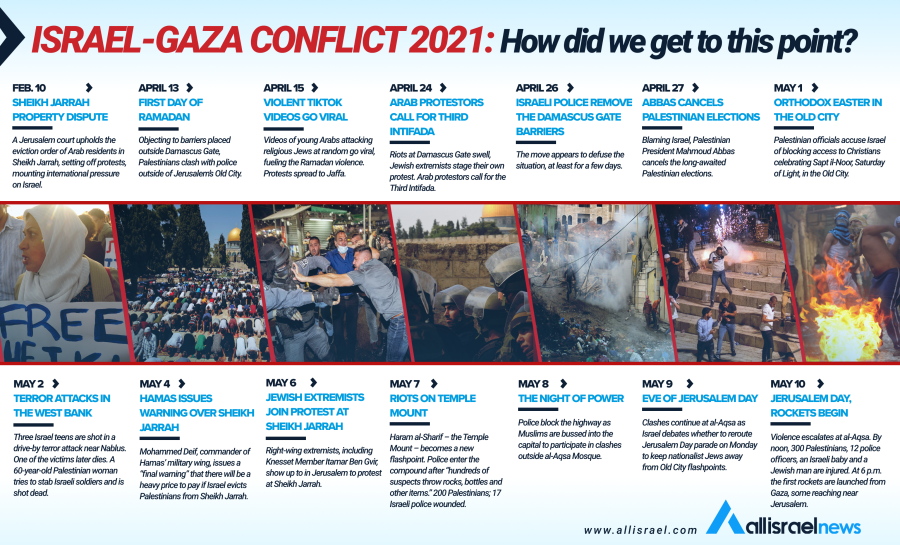 This timeline shows the building up of tensions over the past few months that led to the Israel-Gaza conflict we see today. (Graphic by Liah Lavie)