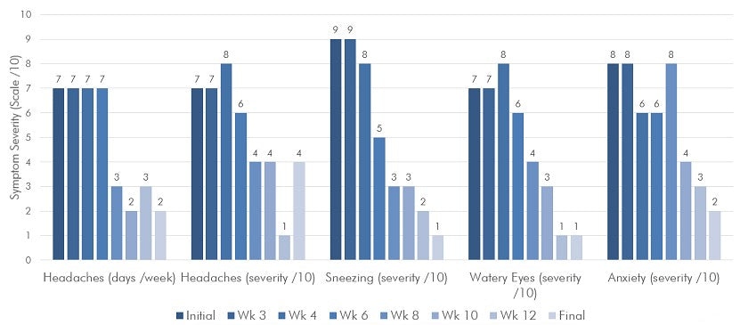 Graph showing changes in health | HealthMasters