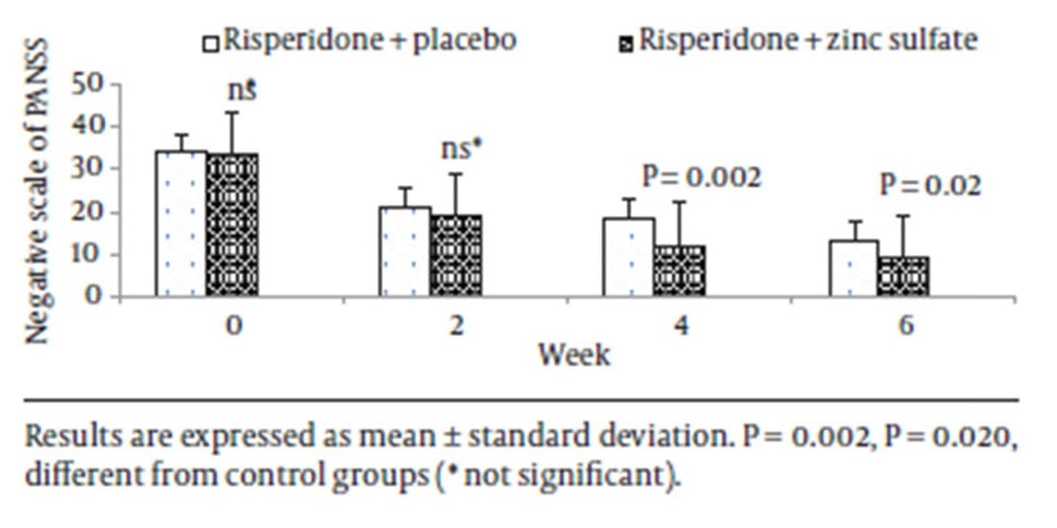 Metagenics CalmX Figure 6: The reduction of negative symptoms in patients with schizophrenia with the combination of rispiridone plus zinc.