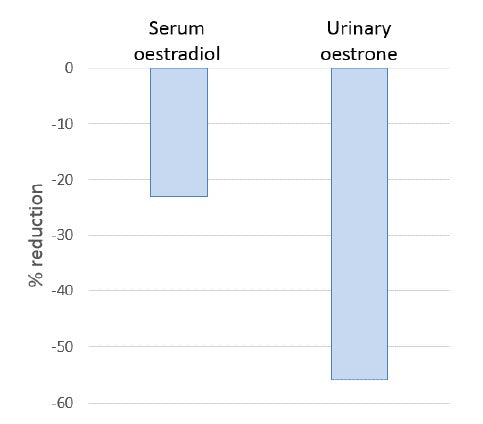 Calcium D-Glucarate Figure 4 Percentage reduction in serum oestradiol - HealthMasters
