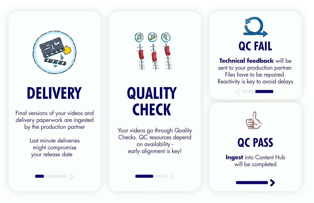 Delivery workflow overview