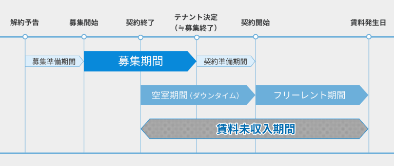 オフィスリーシングのスケジュール